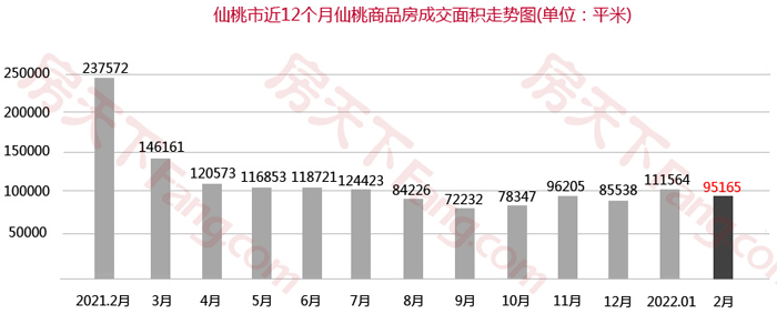 2月仙桃楼市月报出炉！仙桃商品房总成交785套！