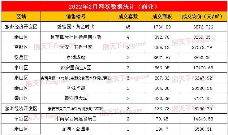 2022年2月泰安楼市网签数据统计—泰安房天下