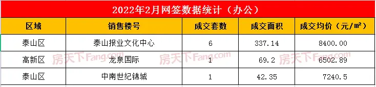 2022年2月泰安楼市网签数据统计—泰安房天下