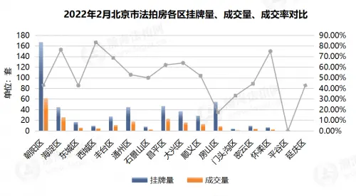 瀚海月报| 北京法拍房2月行情翘尾，套均参拍6.3人创近8月新高！