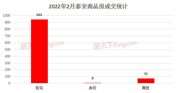 2022年2月泰安楼市网签数据统计—泰安房天下