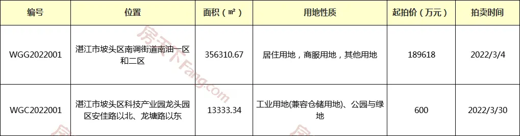 湛江土拍月报 | 量价齐跌 流拍率达60%！2月土拍仅成交2宗收金2036.9万