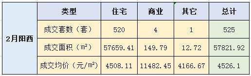 2022年2月阳江网签成交2136套房源，销冠盘当月卖了109套！