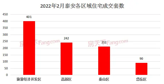 2022年2月泰安楼市网签数据统计—泰安房天下