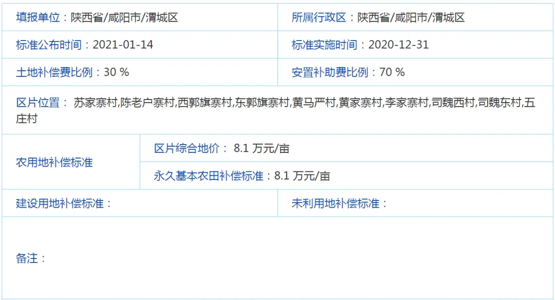 关注咸阳秦都渭城区征地区片综合地价公布最高153万