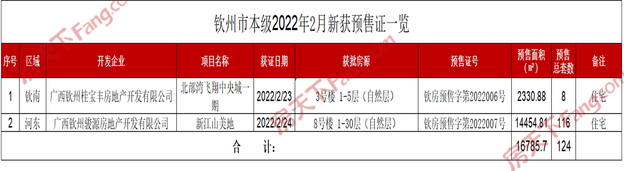 2022年2月楼市月报：钦州市本级共计销售873套 均价4626元/㎡
