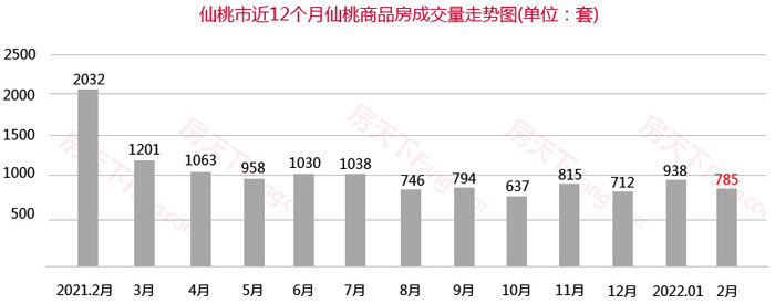 2月仙桃楼市月报出炉！仙桃商品房总成交785套！