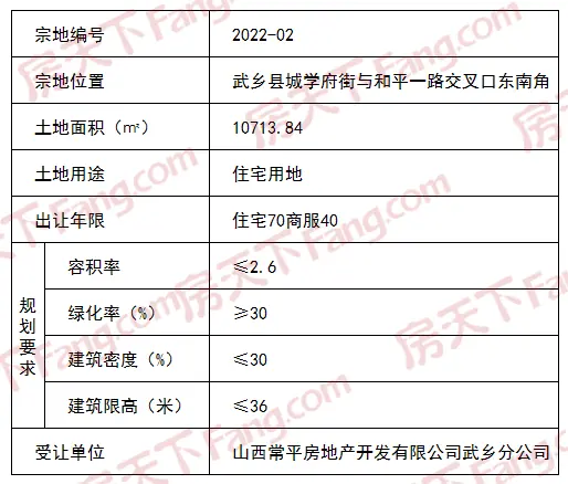 今日楼市 | 2宗住宅用地成交；3项目审核通过！