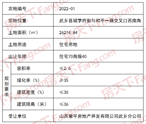 今日楼市 | 2宗住宅用地成交；3项目审核通过！