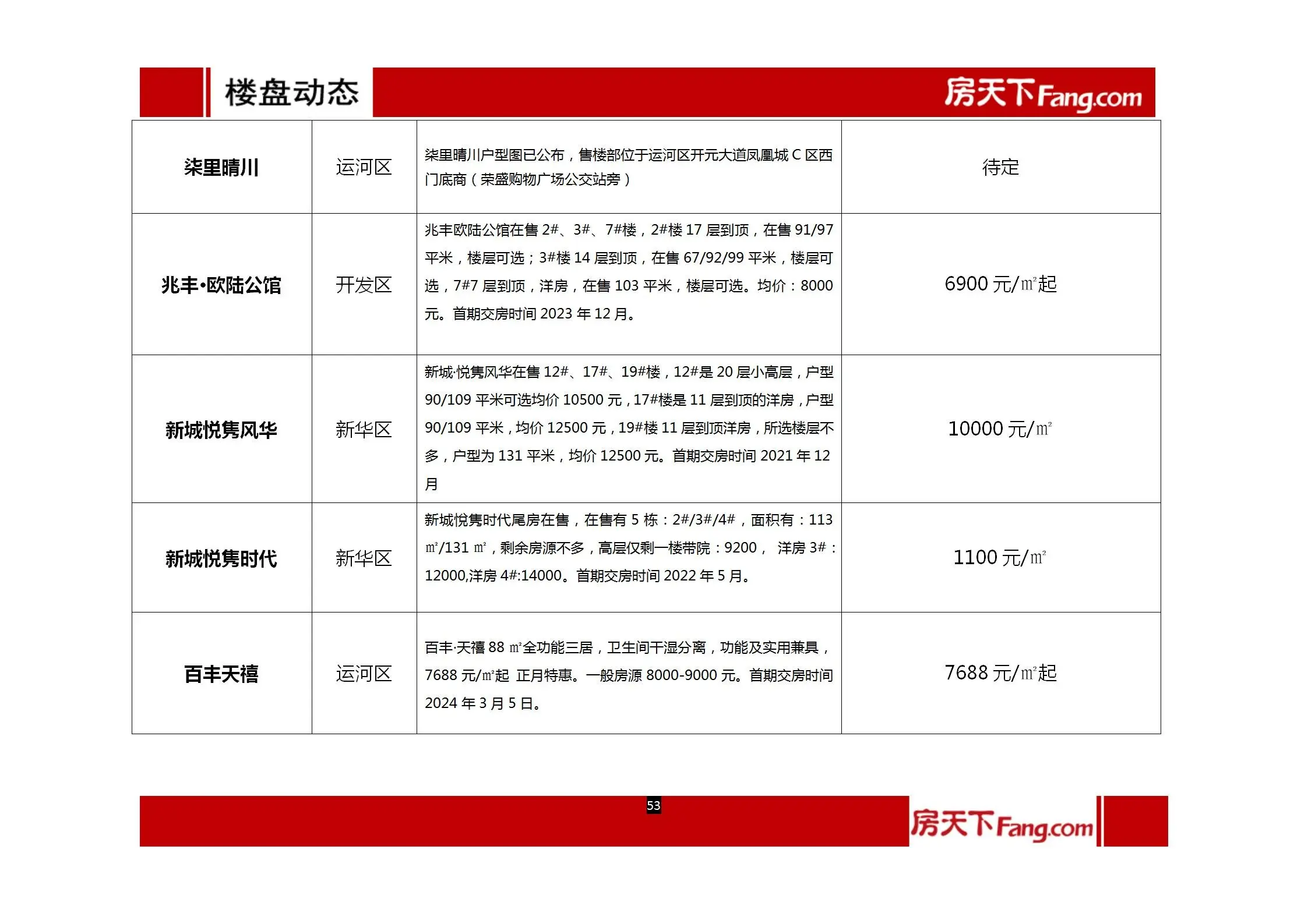 2022年1月、2月沧州房地产市场报告