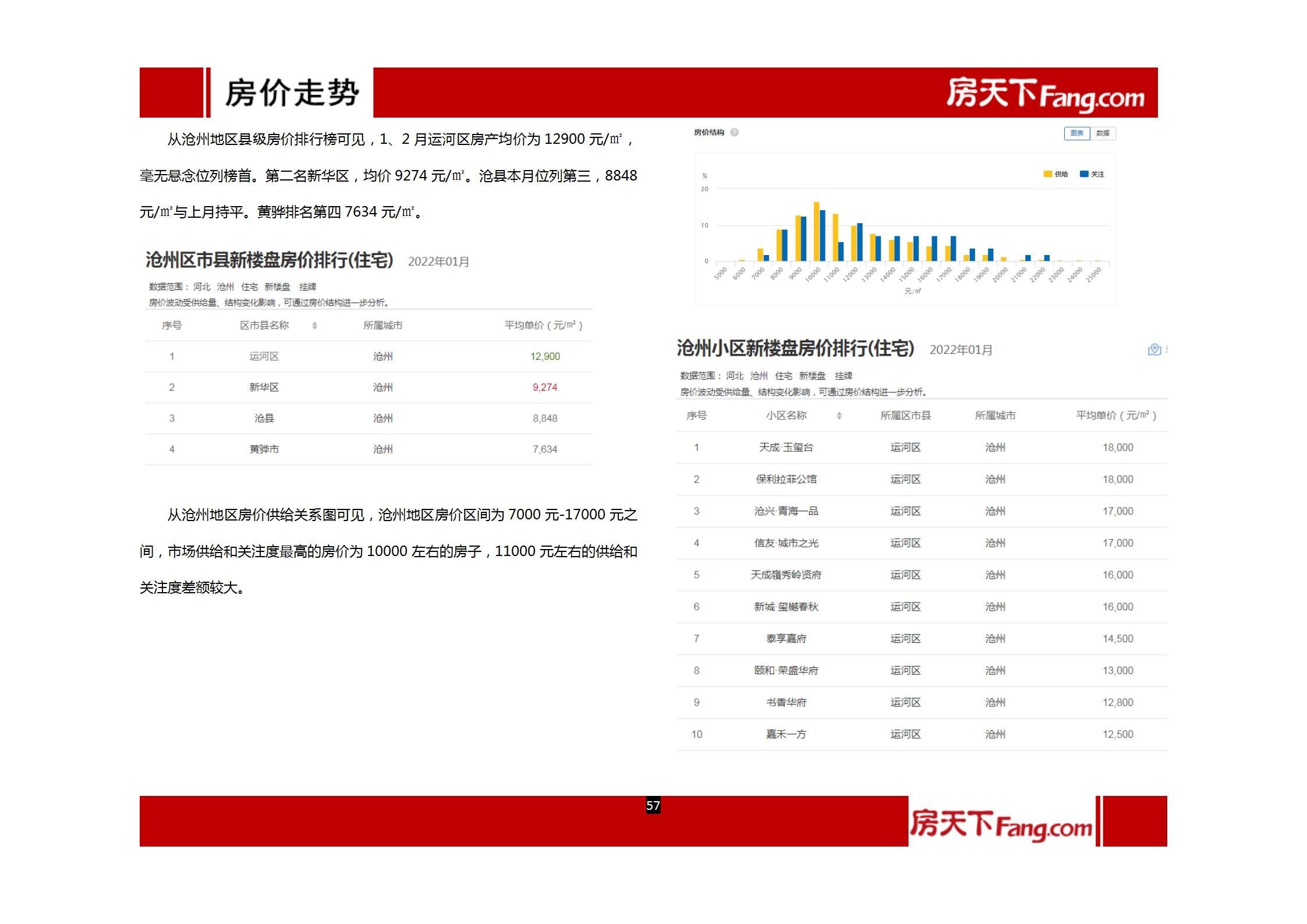 2022年1月、2月沧州房地产市场报告