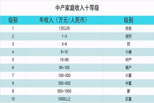 中產家庭收入10級表 2022中產家庭標準_房產資訊_房天下