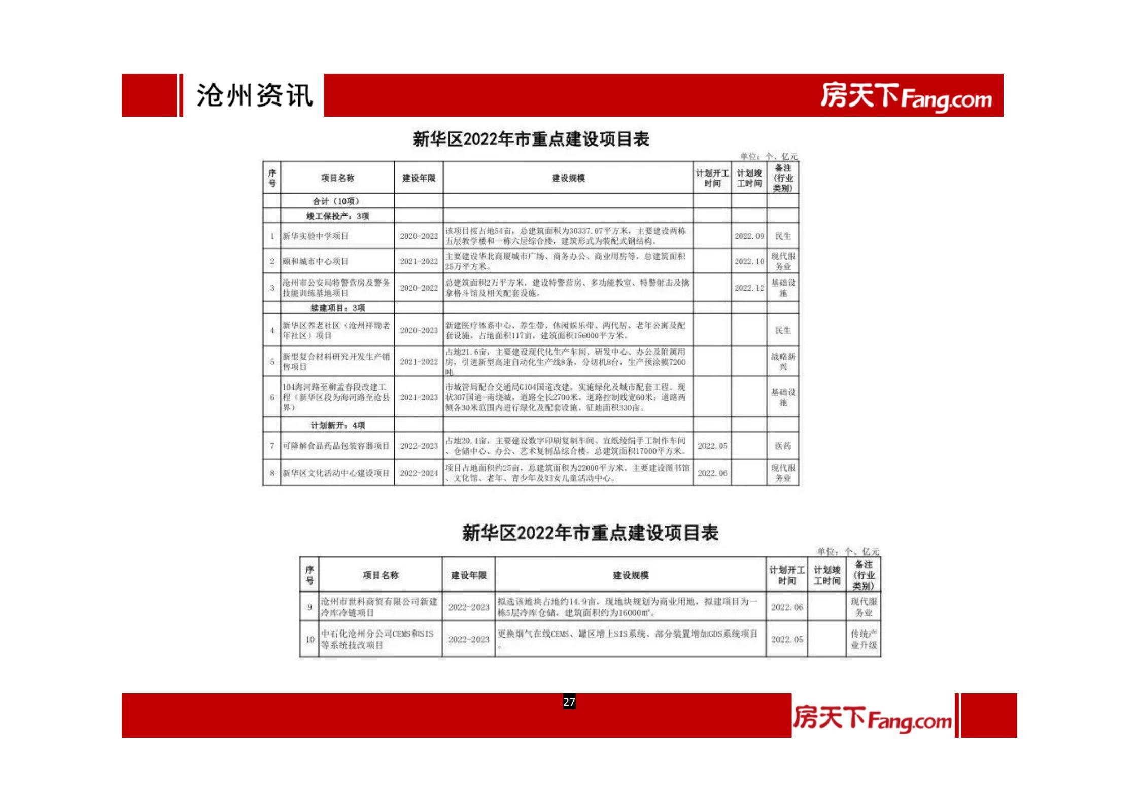 2022年1月、2月沧州房地产市场报告