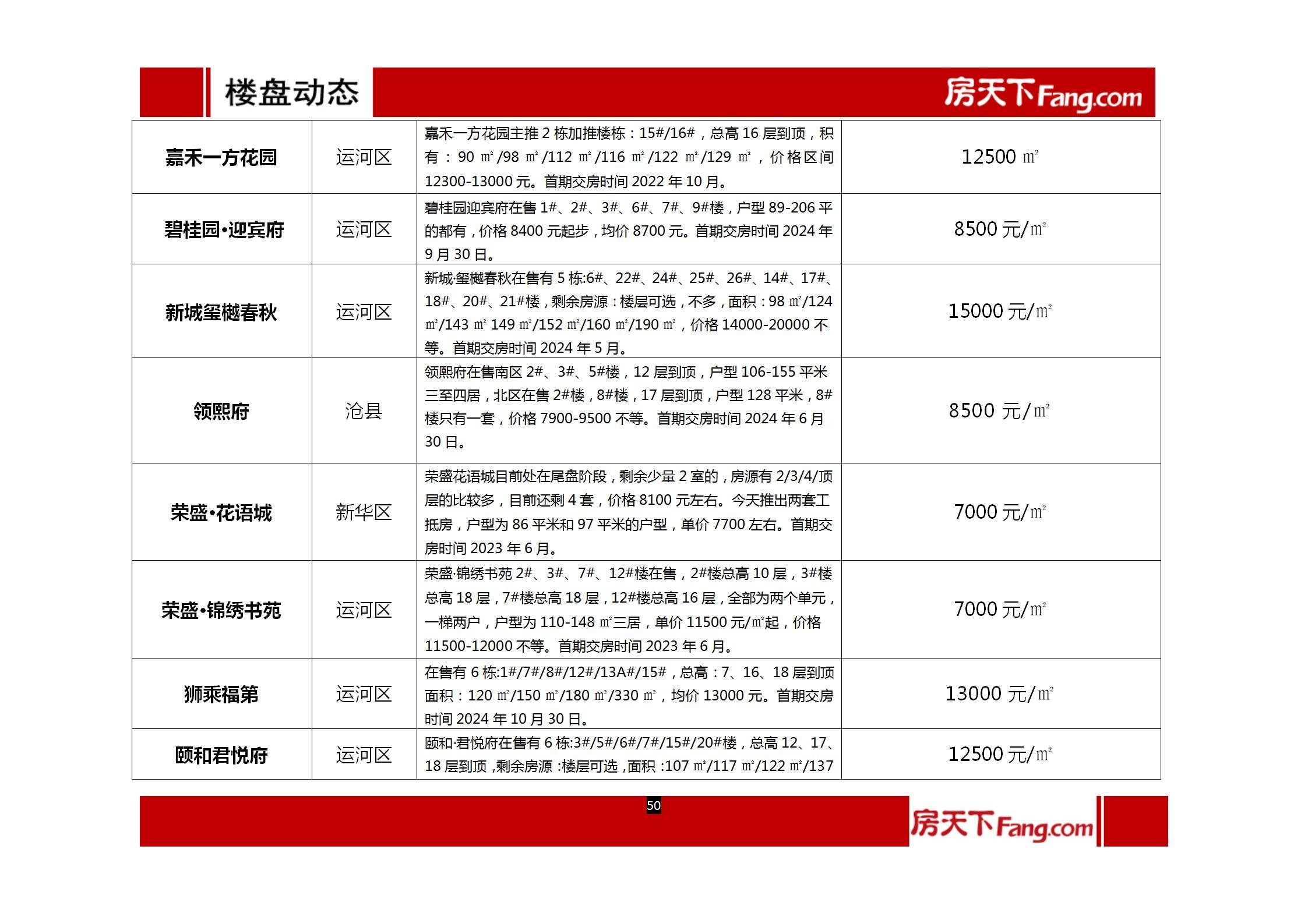 2022年1月、2月沧州房地产市场报告