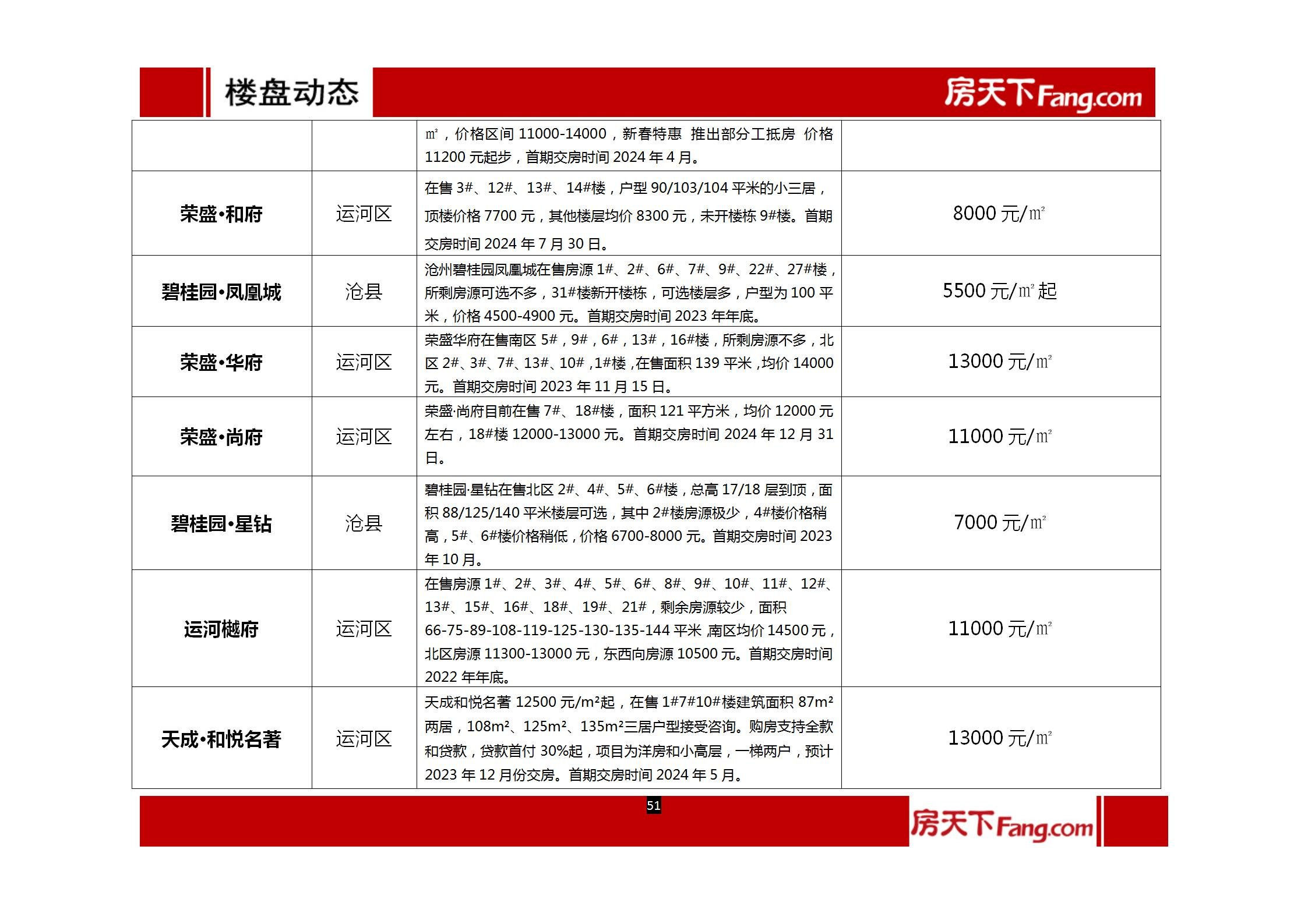 2022年1月、2月沧州房地产市场报告