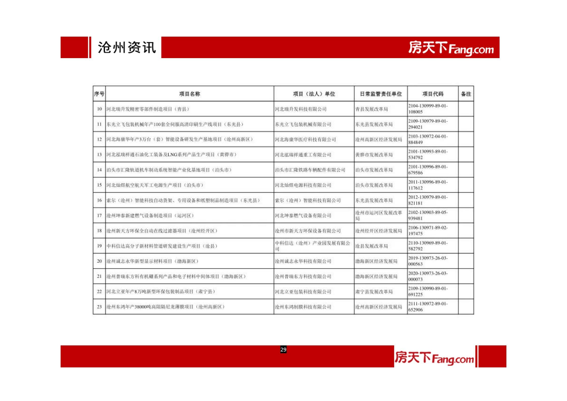 2022年1月、2月沧州房地产市场报告