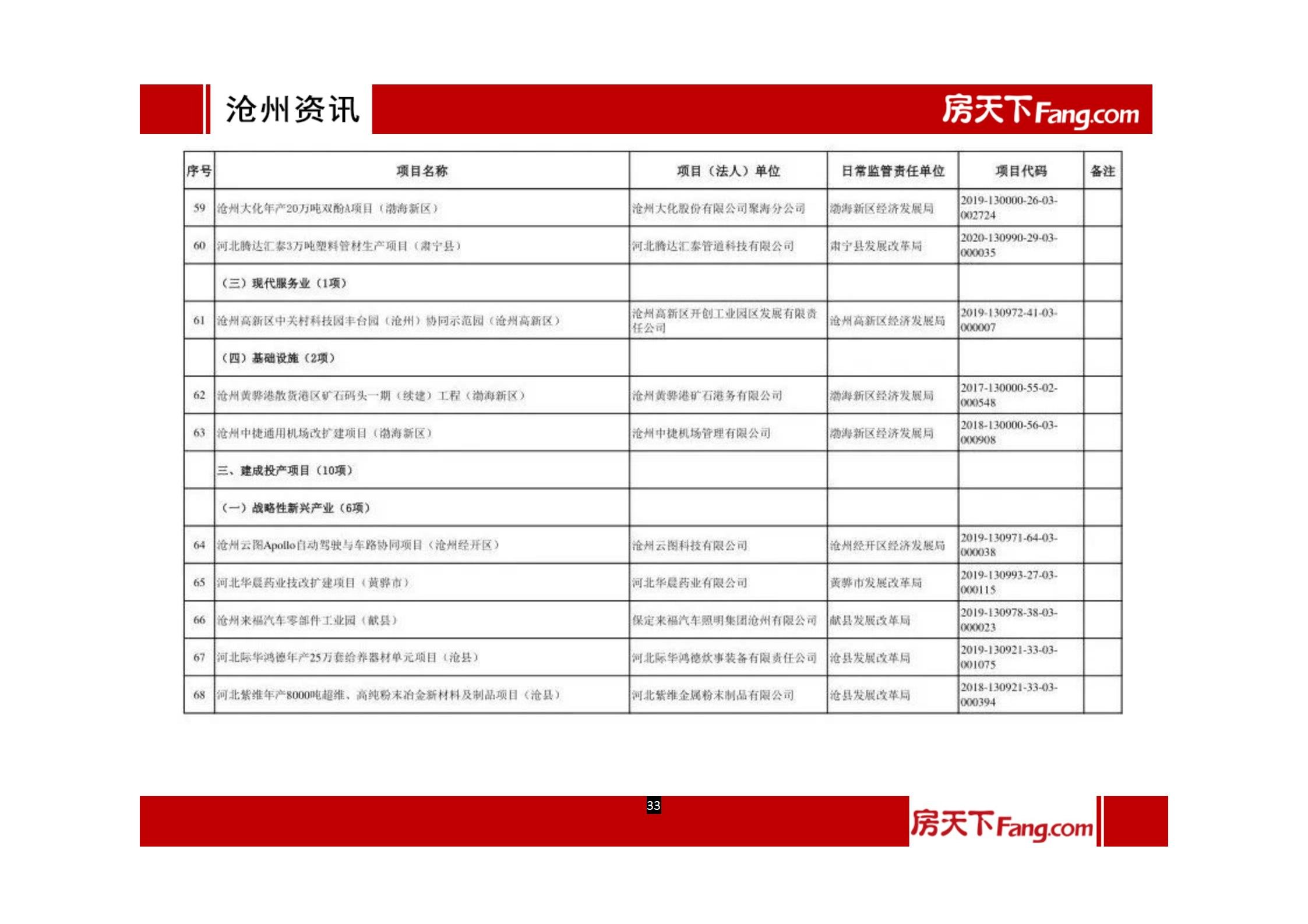 2022年1月、2月沧州房地产市场报告