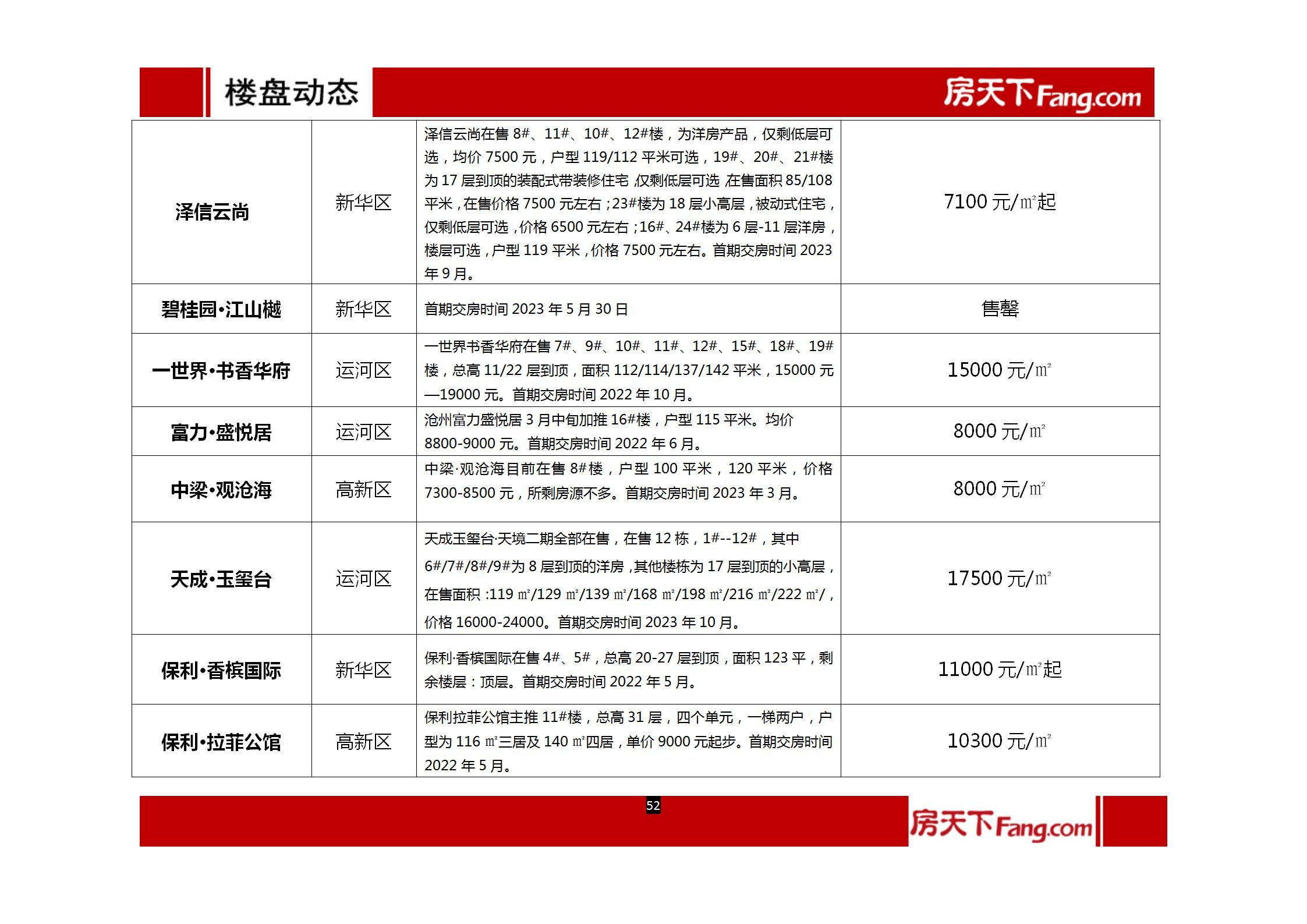 2022年1月、2月沧州房地产市场报告