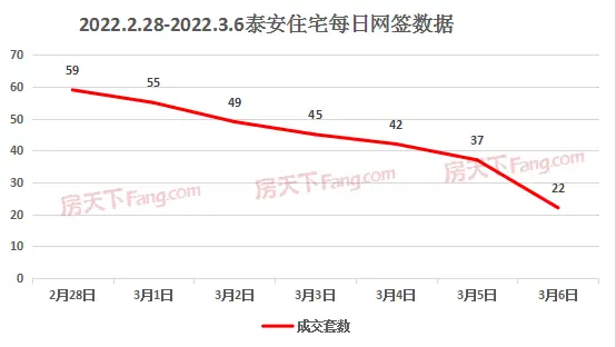 2022年2月28日至3月6日泰安楼市数据—泰安房天下