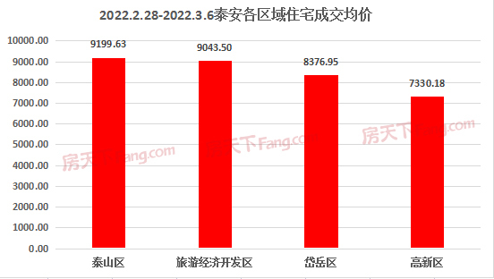 2022年2月28日至3月6日泰安楼市数据—泰安房天下