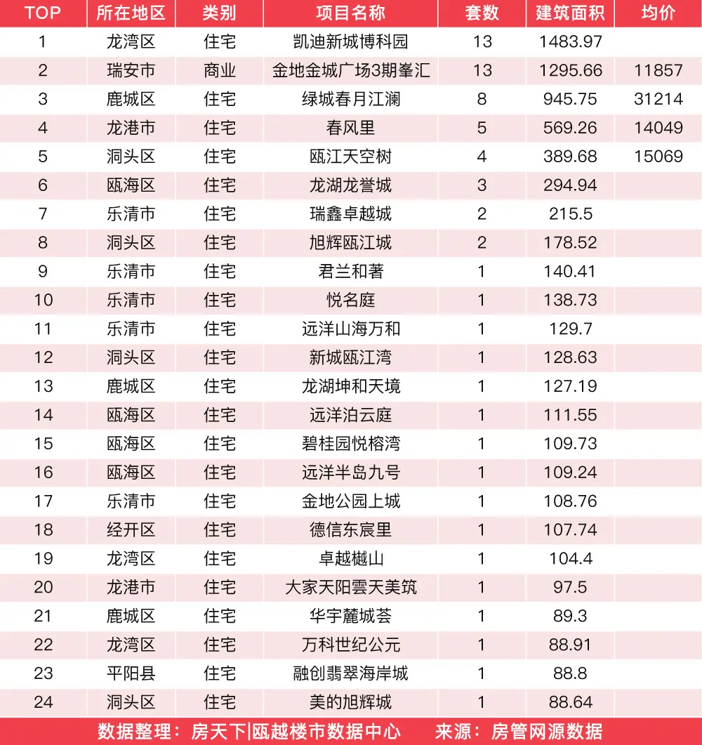 3月6日住宅成交来自凯迪新城博科园