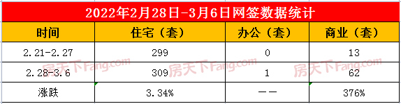 2022年2月28日至3月6日泰安楼市数据—泰安房天下