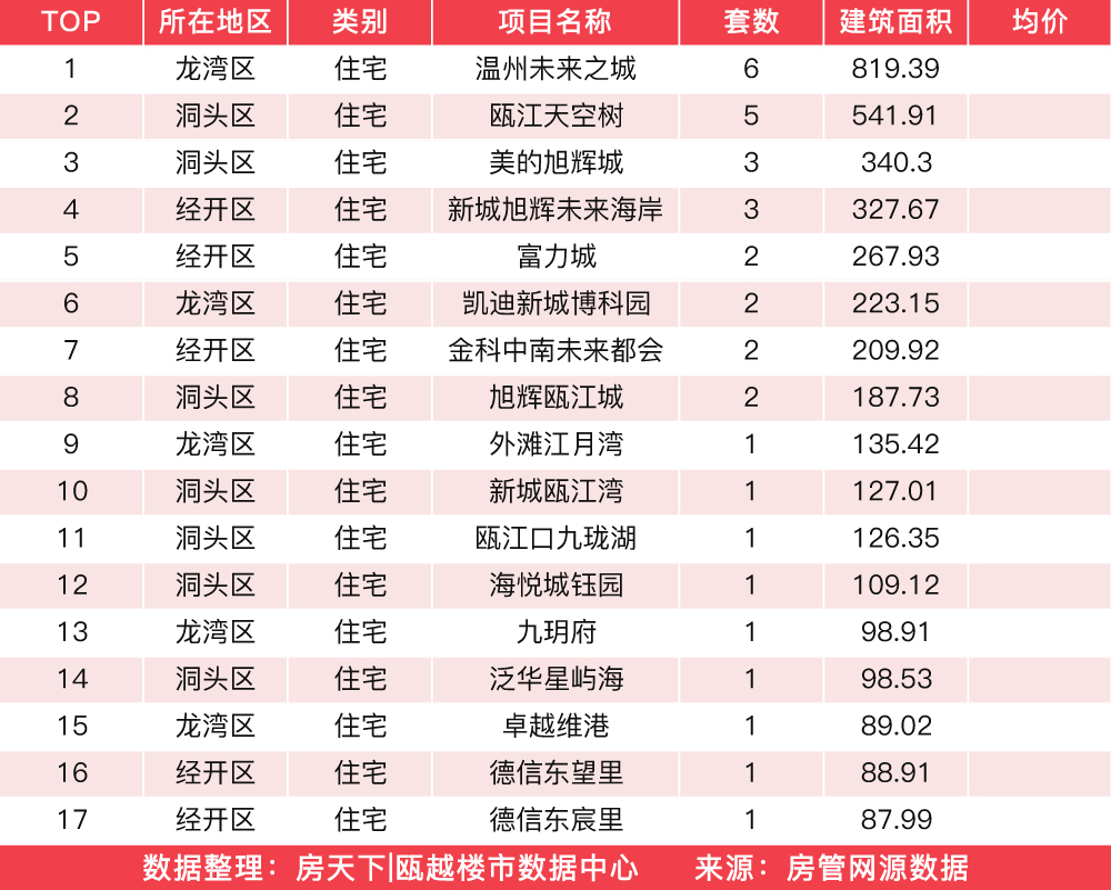 3月4日住宅成交来自温州未来之城