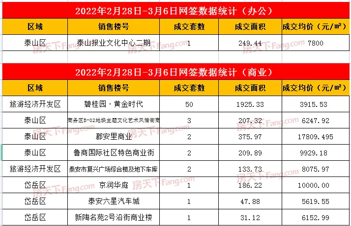 2022年2月28日至3月6日泰安楼市数据—泰安房天下