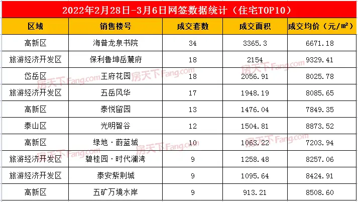 2022年2月28日至3月6日泰安楼市数据—泰安房天下