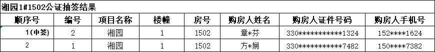 名单公示！湖州市中心城市2022年批次退房房源抽签结束！