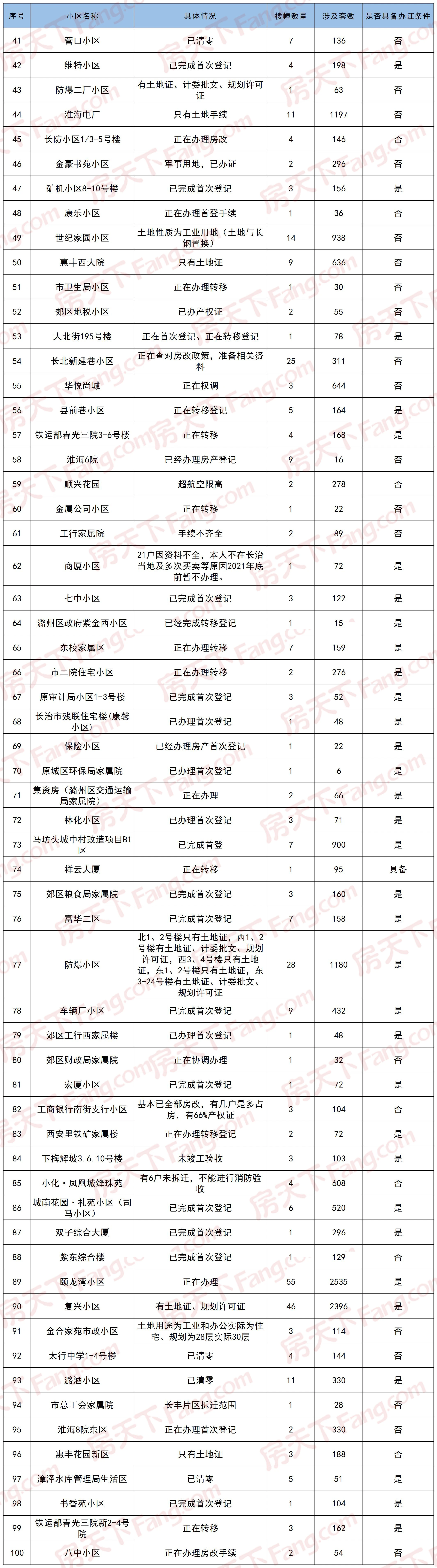 清零行动 | 新增60个小区！“办证”进度抢先看！