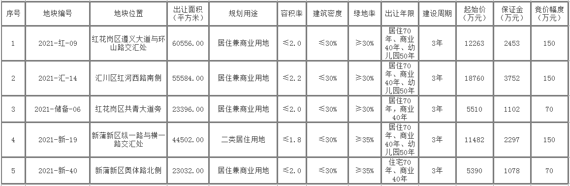 遵义三城区5宗居住用地挂牌出让，总起拍价超5.3亿元！