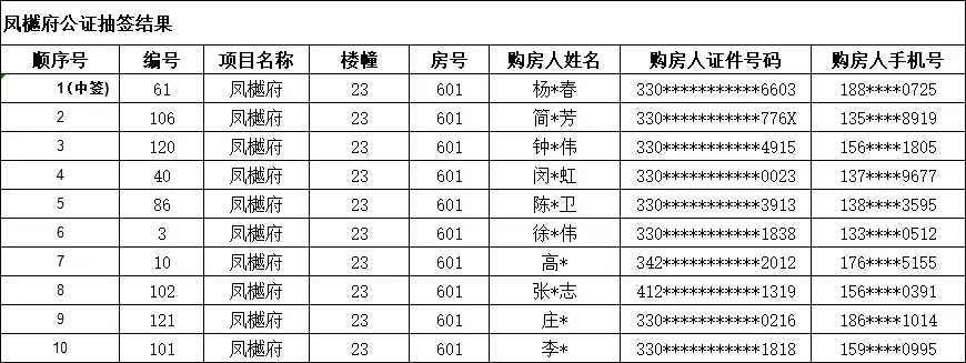 名单公示！湖州市中心城市2022年批次退房房源抽签结束！