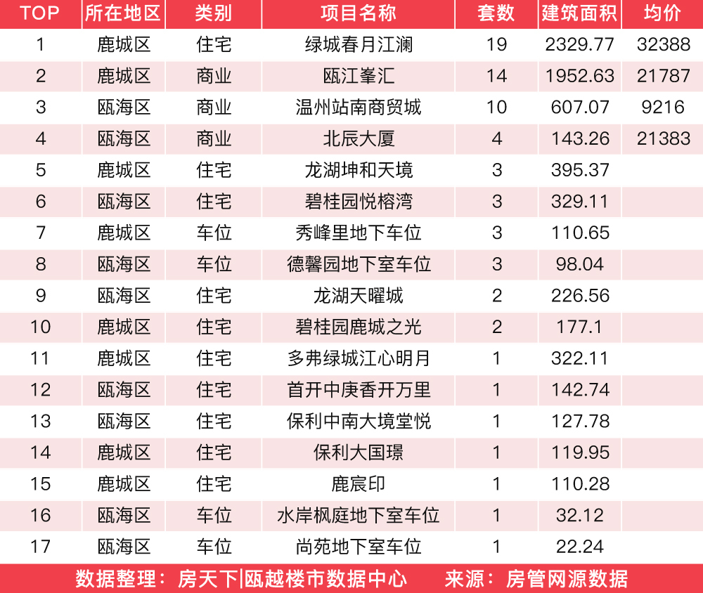 3月7日住宅成交来自绿城春月江澜