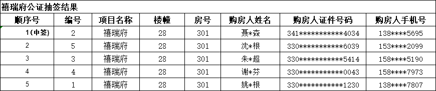 名单公示！湖州市中心城市2022年批次退房房源抽签结束！