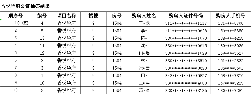 名单公示！湖州市中心城市2022年批次退房房源抽签结束！