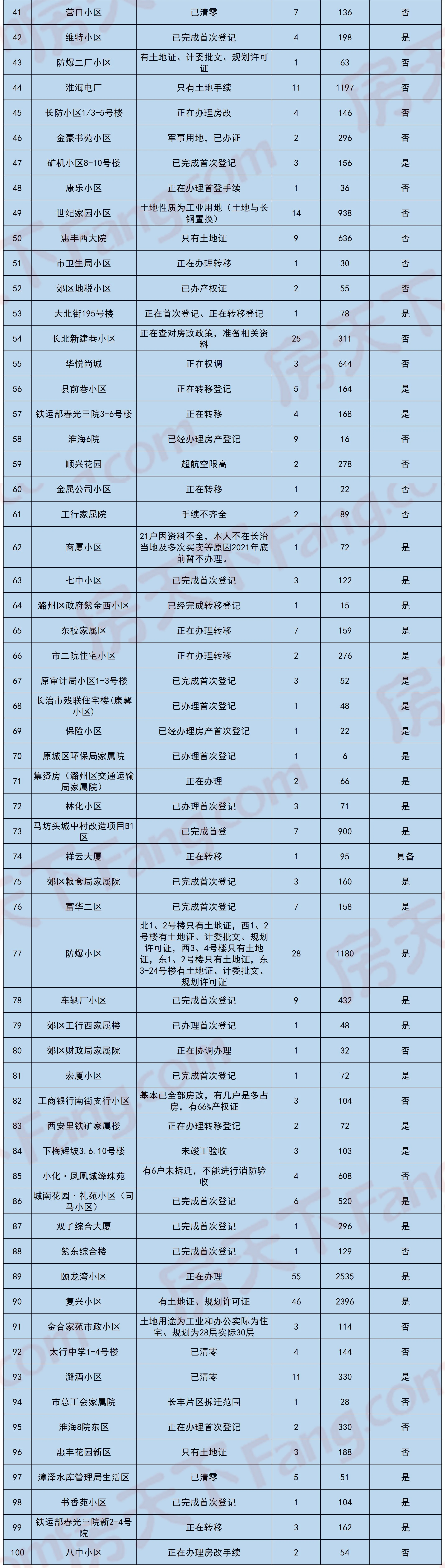 清零行动 | 新增60个小区！“办证”进度抢先看！