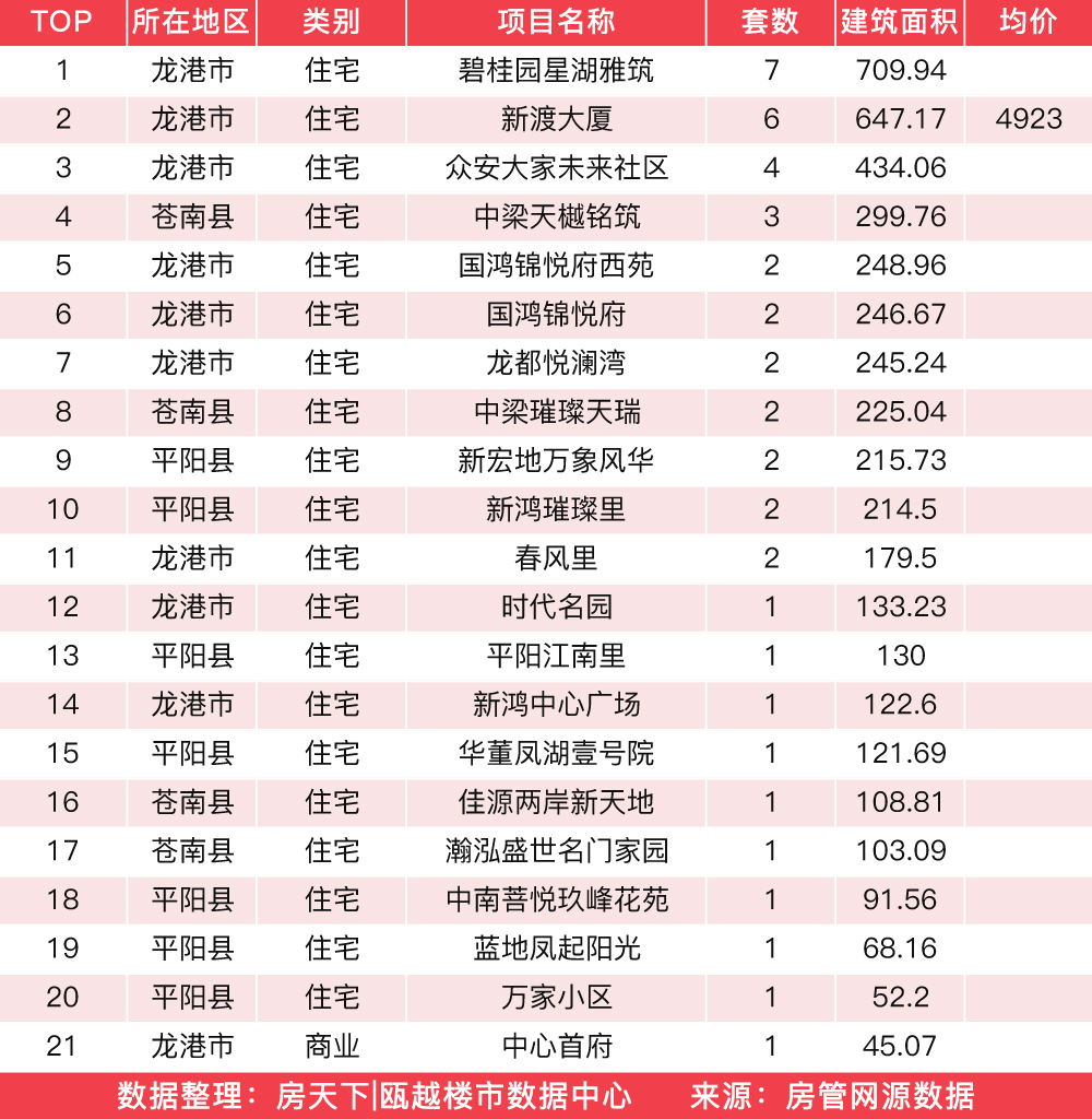 3月7日住宅成交来自绿城春月江澜