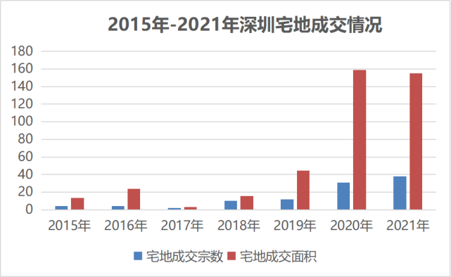 深圳稳房价账本：宅地成交数量7年翻9倍，让更多人买得起房
