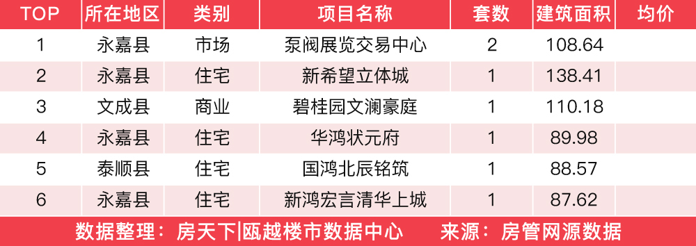 3月7日住宅成交来自绿城春月江澜