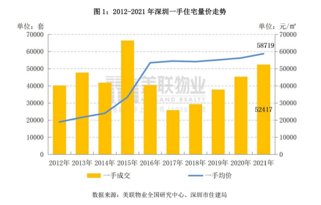 深圳稳房价账本：宅地成交数量7年翻9倍，让更多人买得起房