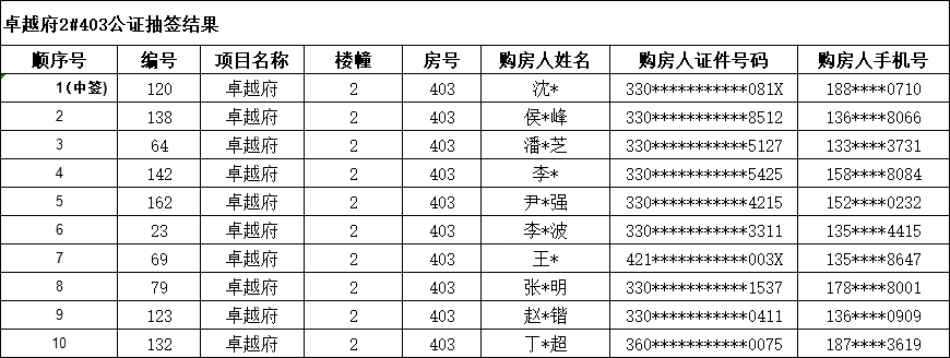 名单公示！湖州市中心城市2022年批次退房房源抽签结束！