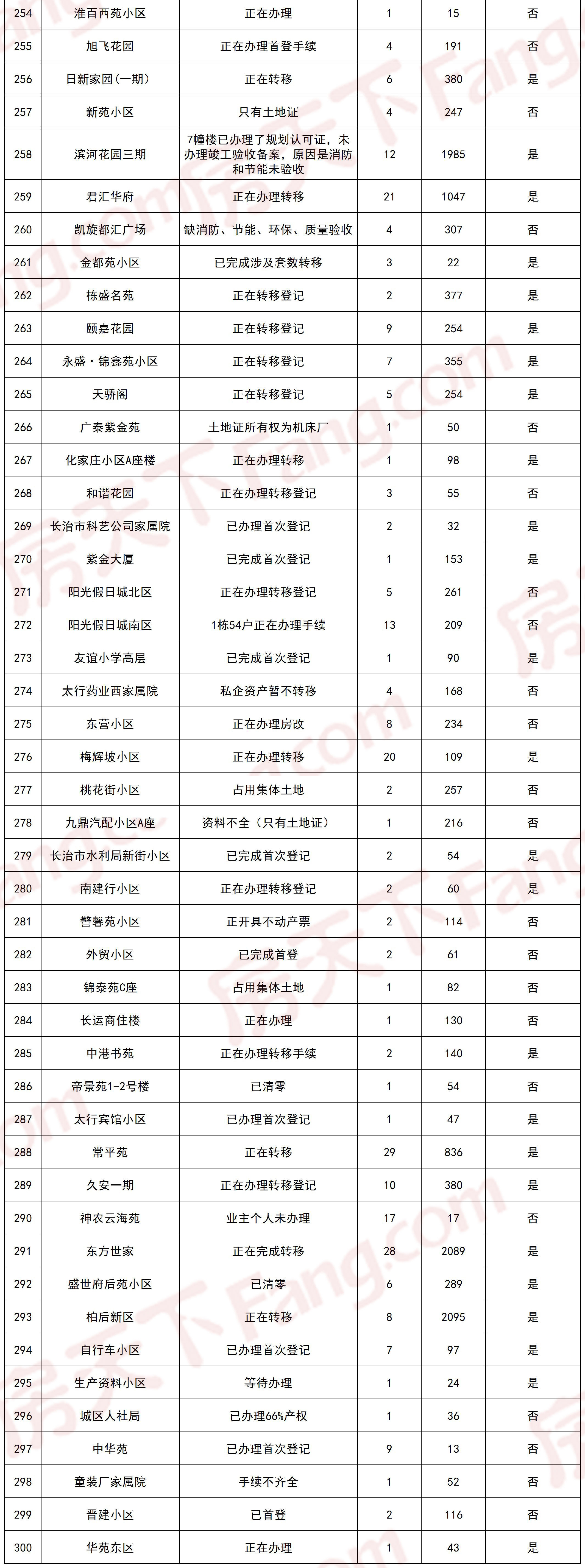 清零行动 | 第四批小区“办证”进度公布，速看！