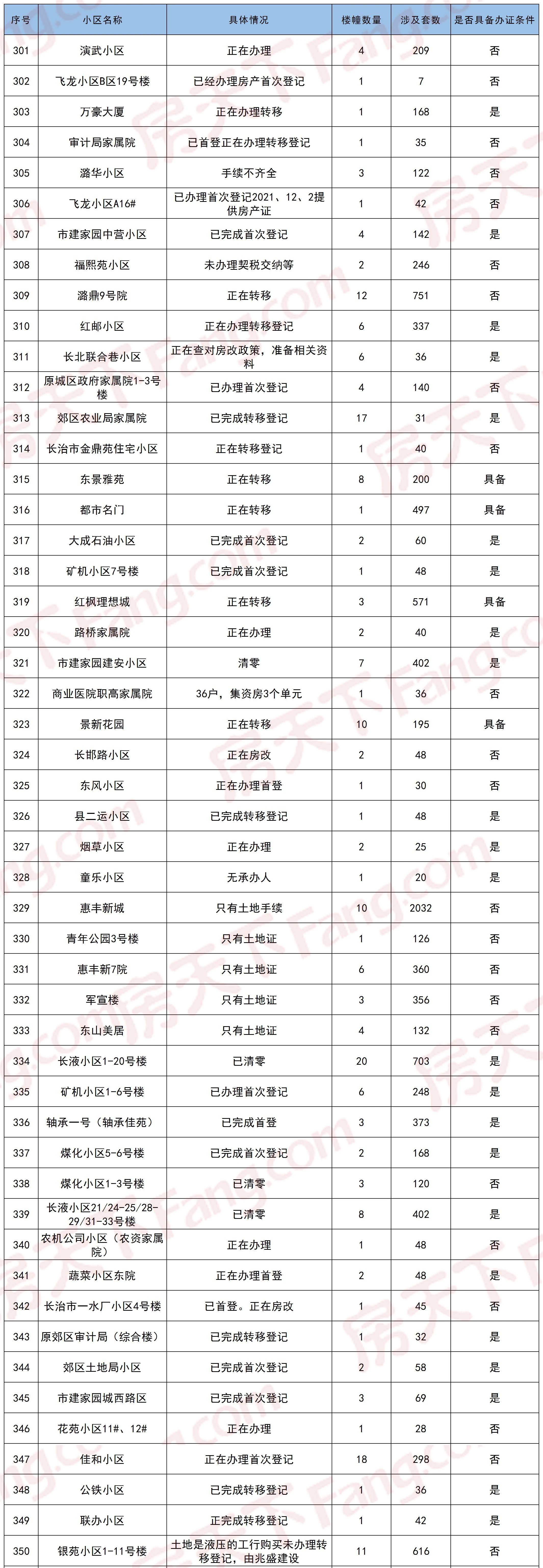 最全汇总！潞州区400个小区“办证”进度！