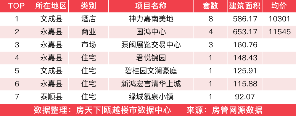 3月8日住宅成交来自绿城春月江澜