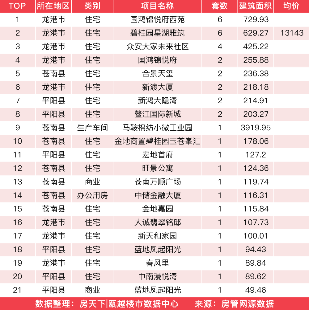 3月8日住宅成交来自绿城春月江澜