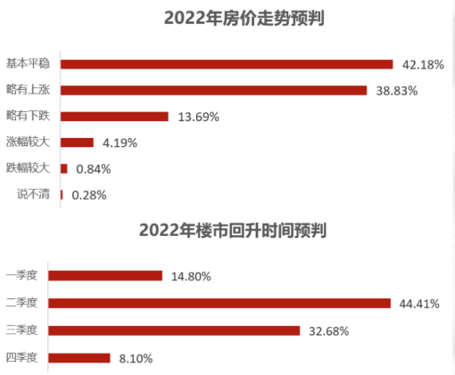 趋势，已来！中国房地产2022楼市三大预判！