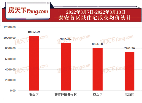 2022年3月7日至3月13日泰安楼市数据—泰安房天下