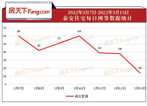 2022年3月7日至3月13日泰安楼市数据—泰安房天下