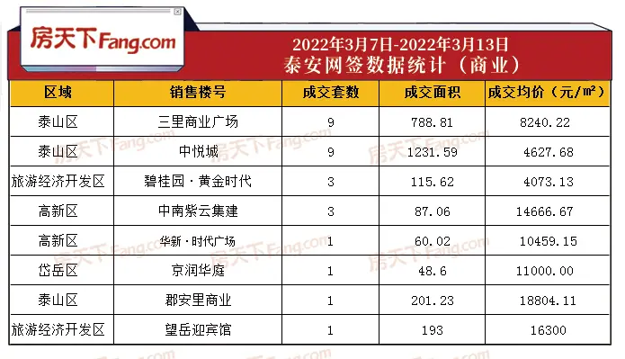 2022年3月7日至3月13日泰安楼市数据—泰安房天下